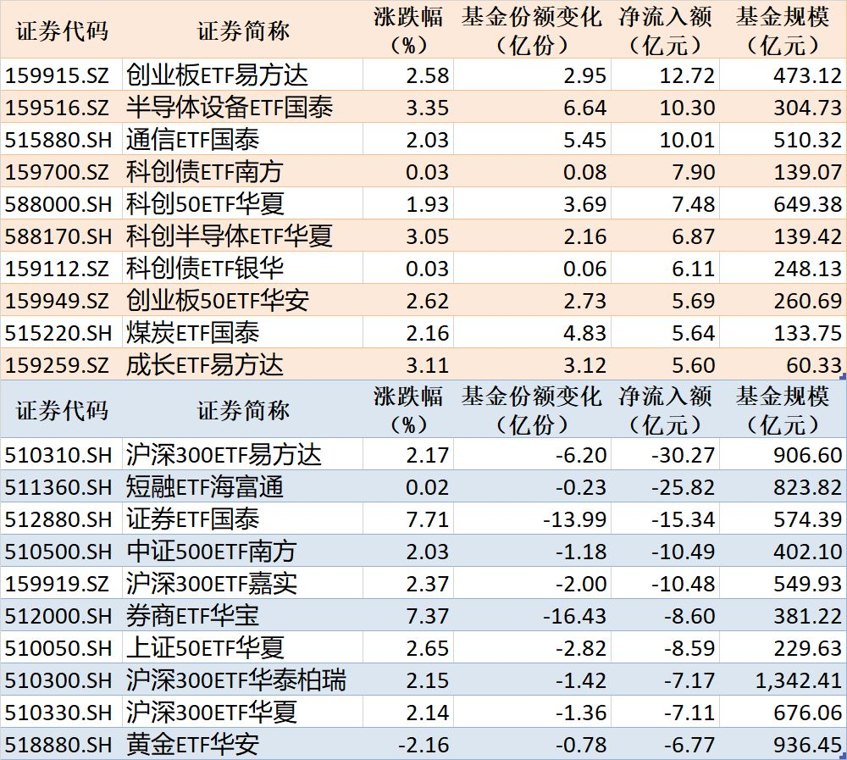ETF规模速报 | 创业板ETF易方达净流入超12亿元，沪深300ETF易方达净流出超30亿元