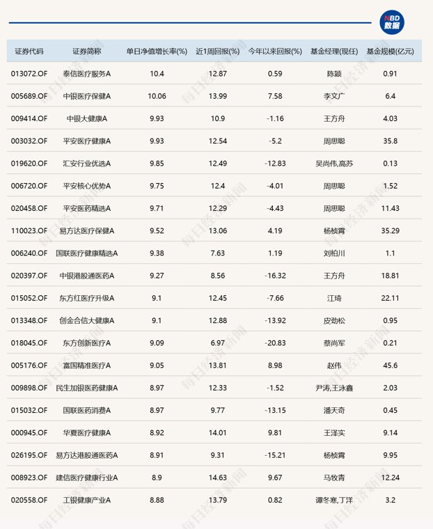 医药板块爆发，14只医药主题基金单日涨超9%